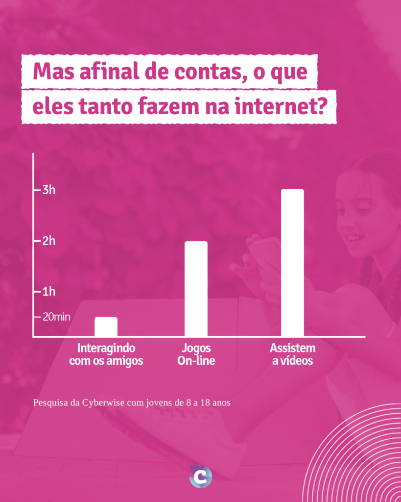 Gráfico com tempo gasto nas atividades desenvolvidas em frente as telas