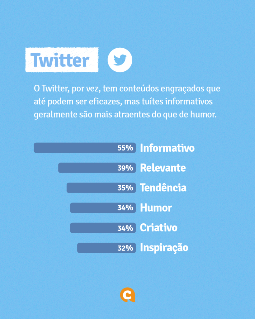 Conteúdos mais procurados no Twitter