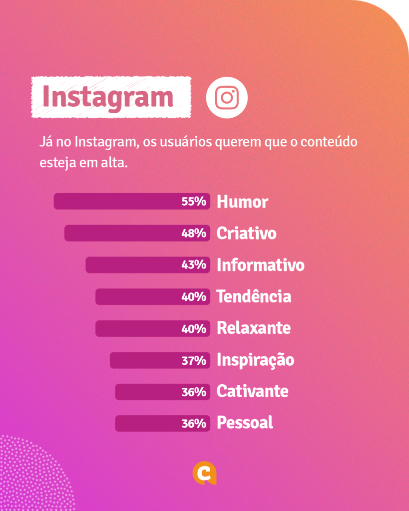 Conteúdos mais procurados no Instagram