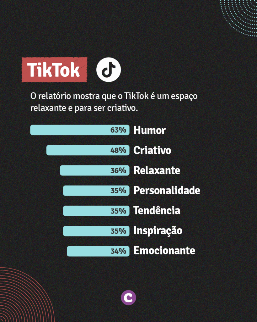 Conteúdos mais procurados no TikTok