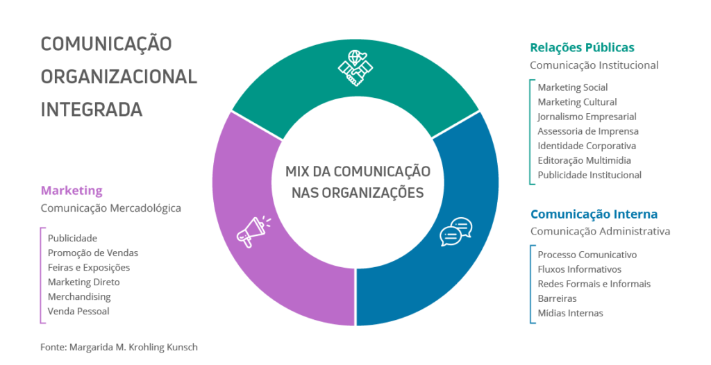 Comunicação Organizacional Integrada